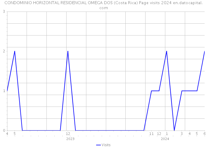 CONDOMINIO HORIZONTAL RESIDENCIAL OMEGA DOS (Costa Rica) Page visits 2024 