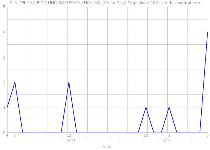 ISLA DEL PACIFICO UNO SOCIEDAD ANONIMA (Costa Rica) Page visits 2024 