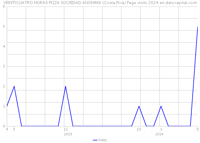 VEINTICUATRO HORAS PIZZA SOCIEDAD ANONIMA (Costa Rica) Page visits 2024 
