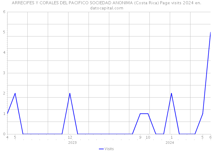 ARRECIFES Y CORALES DEL PACIFICO SOCIEDAD ANONIMA (Costa Rica) Page visits 2024 