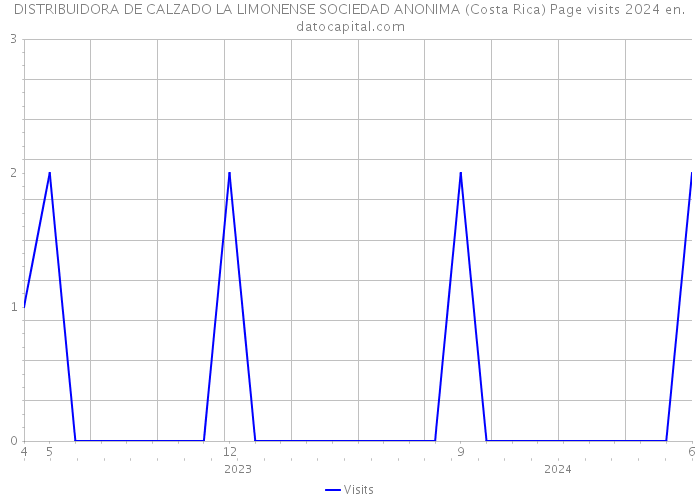 DISTRIBUIDORA DE CALZADO LA LIMONENSE SOCIEDAD ANONIMA (Costa Rica) Page visits 2024 