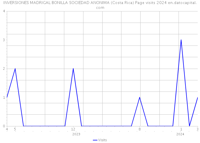 INVERSIONES MADRIGAL BONILLA SOCIEDAD ANONIMA (Costa Rica) Page visits 2024 