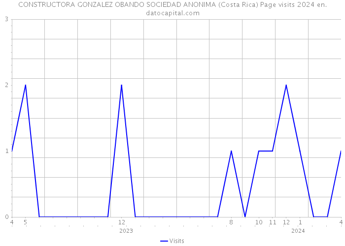 CONSTRUCTORA GONZALEZ OBANDO SOCIEDAD ANONIMA (Costa Rica) Page visits 2024 