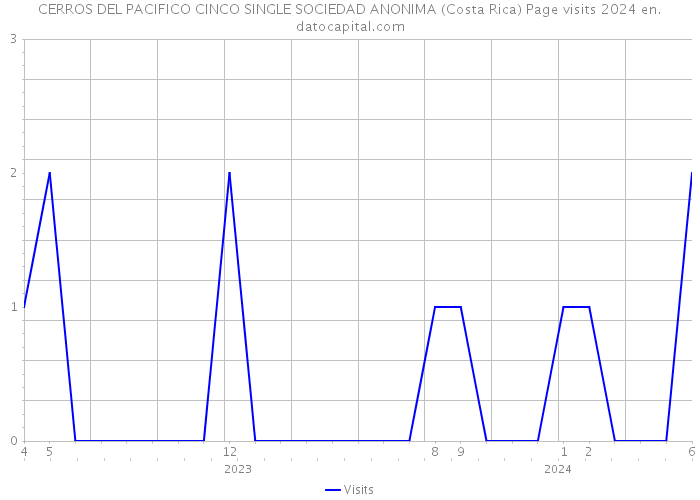 CERROS DEL PACIFICO CINCO SINGLE SOCIEDAD ANONIMA (Costa Rica) Page visits 2024 
