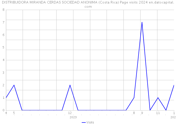 DISTRIBUIDORA MIRANDA CERDAS SOCIEDAD ANONIMA (Costa Rica) Page visits 2024 