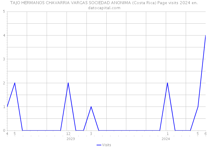 TAJO HERMANOS CHAVARRIA VARGAS SOCIEDAD ANONIMA (Costa Rica) Page visits 2024 