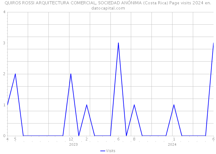 QUIROS ROSSI ARQUITECTURA COMERCIAL, SOCIEDAD ANÓNIMA (Costa Rica) Page visits 2024 