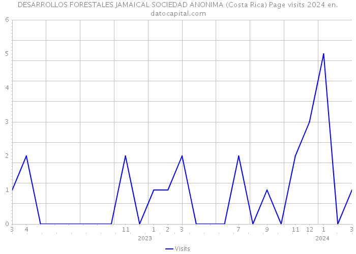 DESARROLLOS FORESTALES JAMAICAL SOCIEDAD ANONIMA (Costa Rica) Page visits 2024 
