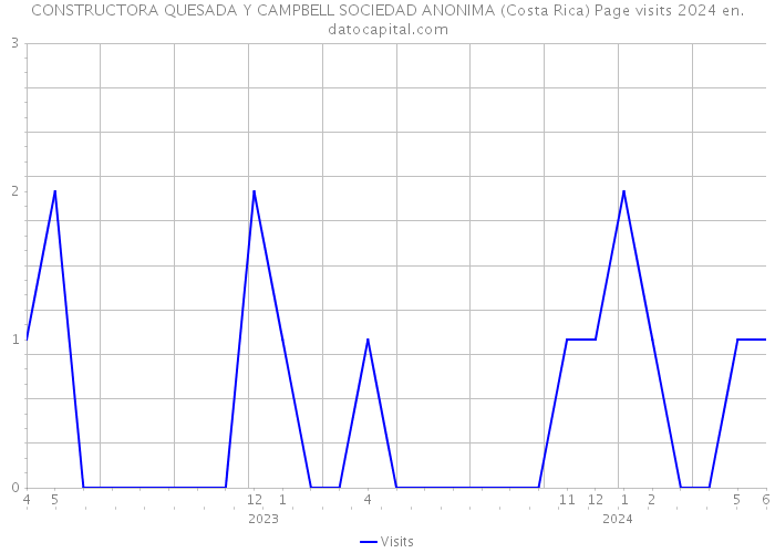 CONSTRUCTORA QUESADA Y CAMPBELL SOCIEDAD ANONIMA (Costa Rica) Page visits 2024 