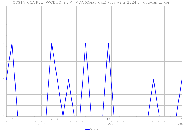 COSTA RICA REEF PRODUCTS LIMITADA (Costa Rica) Page visits 2024 
