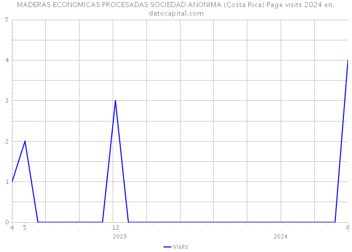 MADERAS ECONOMICAS PROCESADAS SOCIEDAD ANONIMA (Costa Rica) Page visits 2024 