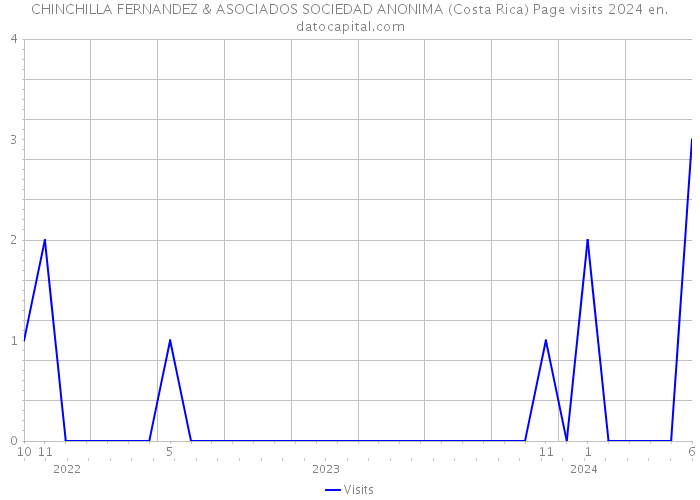 CHINCHILLA FERNANDEZ & ASOCIADOS SOCIEDAD ANONIMA (Costa Rica) Page visits 2024 