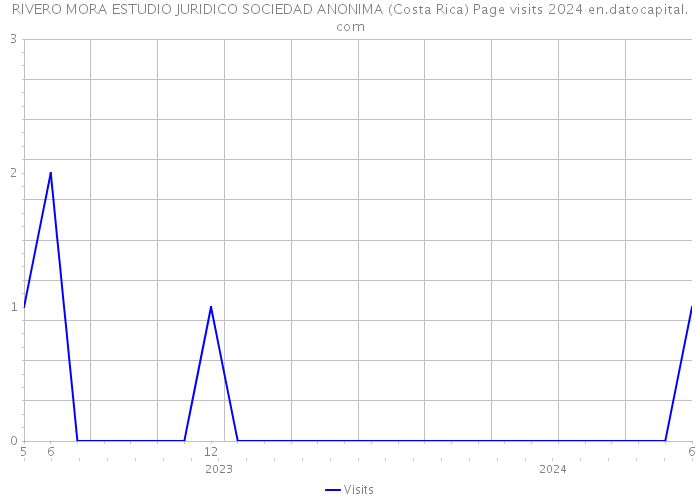 RIVERO MORA ESTUDIO JURIDICO SOCIEDAD ANONIMA (Costa Rica) Page visits 2024 