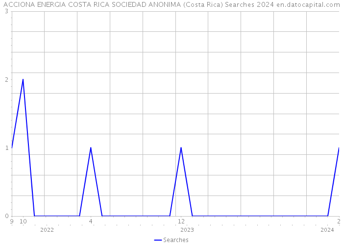 ACCIONA ENERGIA COSTA RICA SOCIEDAD ANONIMA (Costa Rica) Searches 2024 