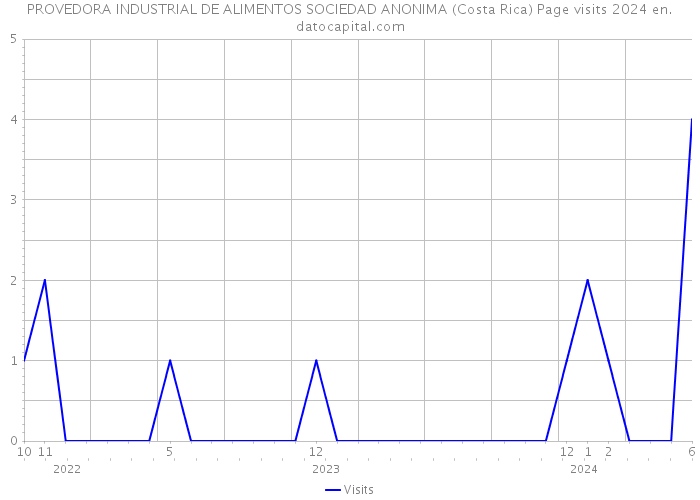 PROVEDORA INDUSTRIAL DE ALIMENTOS SOCIEDAD ANONIMA (Costa Rica) Page visits 2024 