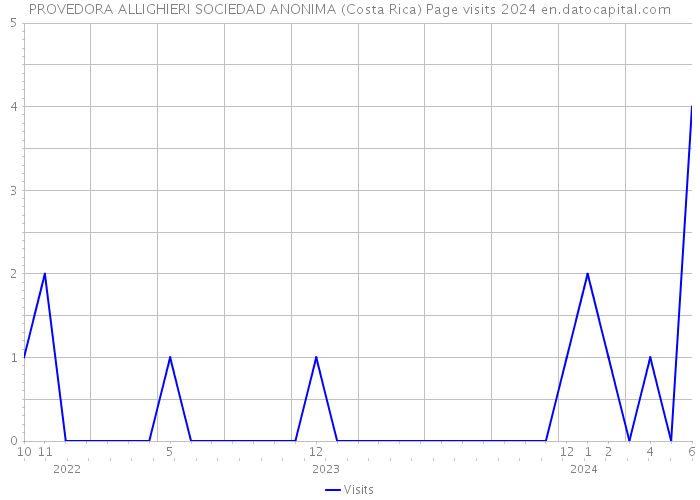 PROVEDORA ALLIGHIERI SOCIEDAD ANONIMA (Costa Rica) Page visits 2024 