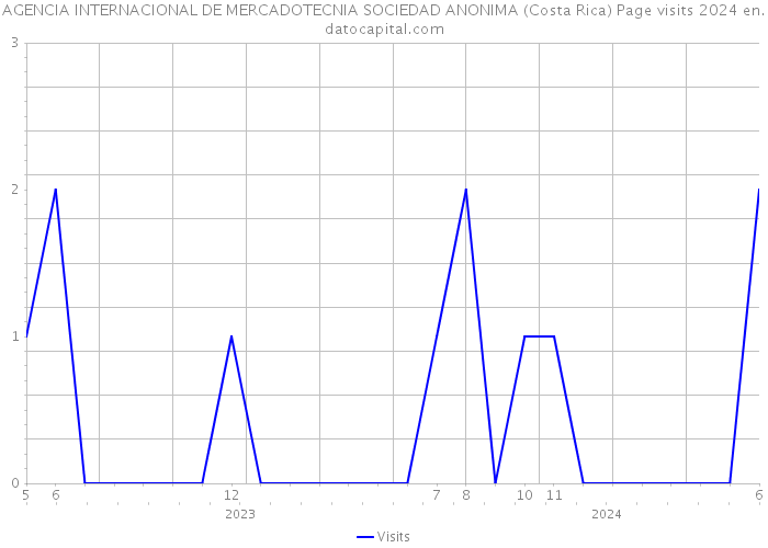 AGENCIA INTERNACIONAL DE MERCADOTECNIA SOCIEDAD ANONIMA (Costa Rica) Page visits 2024 