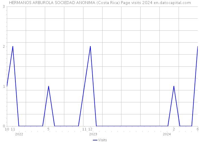 HERMANOS ARBUROLA SOCIEDAD ANONIMA (Costa Rica) Page visits 2024 