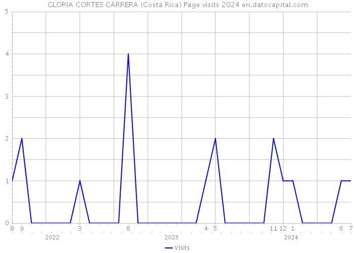 GLORIA CORTES CARRERA (Costa Rica) Page visits 2024 