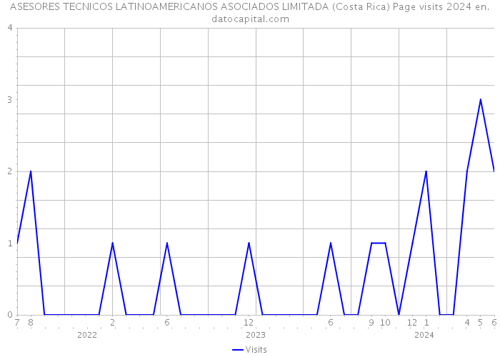 ASESORES TECNICOS LATINOAMERICANOS ASOCIADOS LIMITADA (Costa Rica) Page visits 2024 
