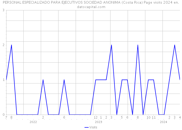 PERSONAL ESPECIALIZADO PARA EJECUTIVOS SOCIEDAD ANONIMA (Costa Rica) Page visits 2024 