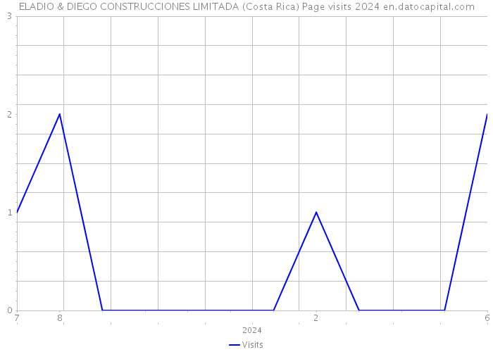 ELADIO & DIEGO CONSTRUCCIONES LIMITADA (Costa Rica) Page visits 2024 