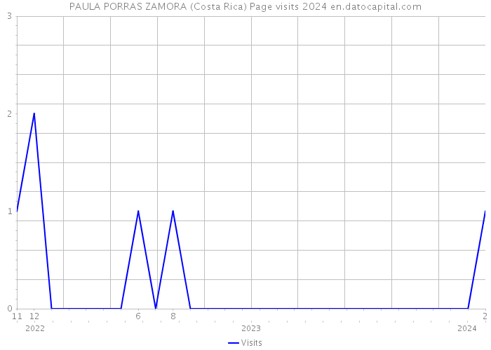 PAULA PORRAS ZAMORA (Costa Rica) Page visits 2024 