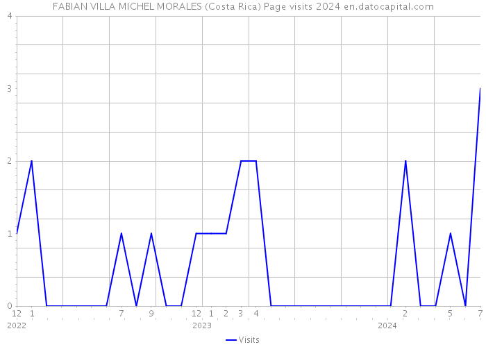 FABIAN VILLA MICHEL MORALES (Costa Rica) Page visits 2024 
