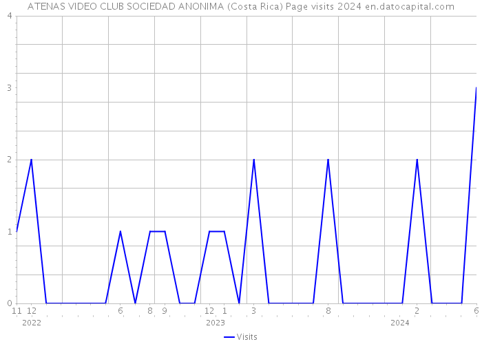 ATENAS VIDEO CLUB SOCIEDAD ANONIMA (Costa Rica) Page visits 2024 