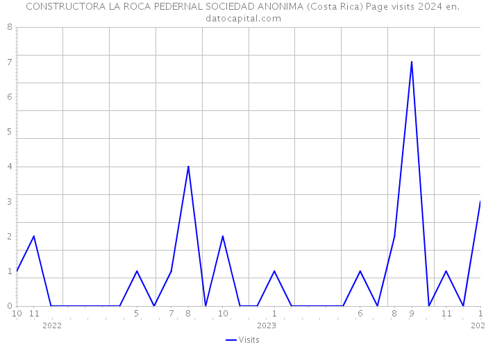 CONSTRUCTORA LA ROCA PEDERNAL SOCIEDAD ANONIMA (Costa Rica) Page visits 2024 