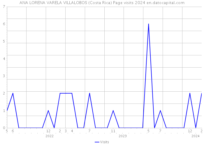 ANA LORENA VARELA VILLALOBOS (Costa Rica) Page visits 2024 