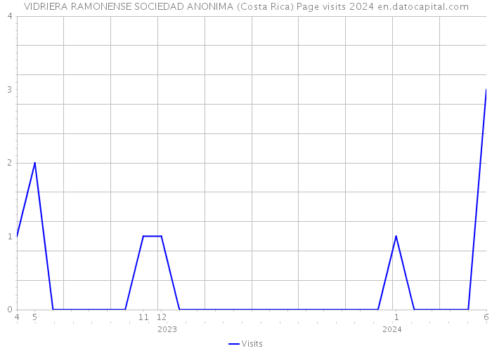 VIDRIERA RAMONENSE SOCIEDAD ANONIMA (Costa Rica) Page visits 2024 