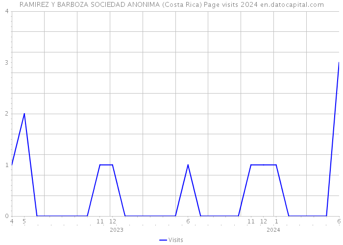 RAMIREZ Y BARBOZA SOCIEDAD ANONIMA (Costa Rica) Page visits 2024 