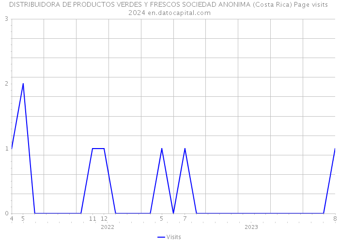 DISTRIBUIDORA DE PRODUCTOS VERDES Y FRESCOS SOCIEDAD ANONIMA (Costa Rica) Page visits 2024 