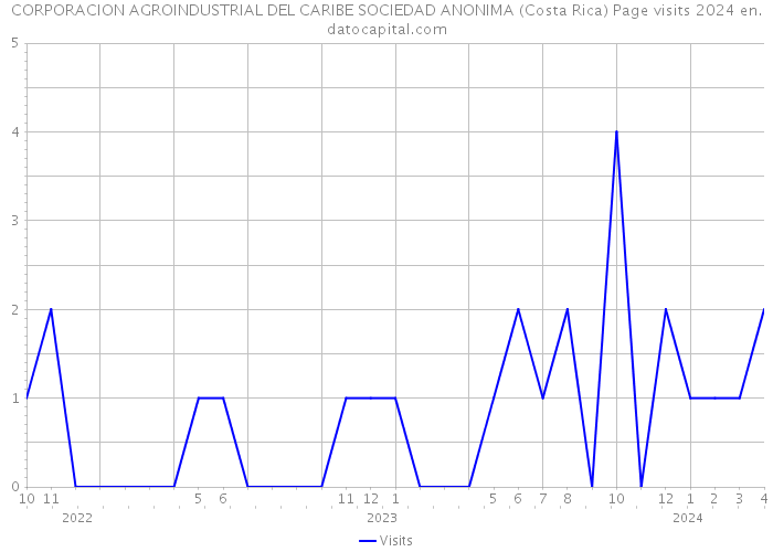 CORPORACION AGROINDUSTRIAL DEL CARIBE SOCIEDAD ANONIMA (Costa Rica) Page visits 2024 