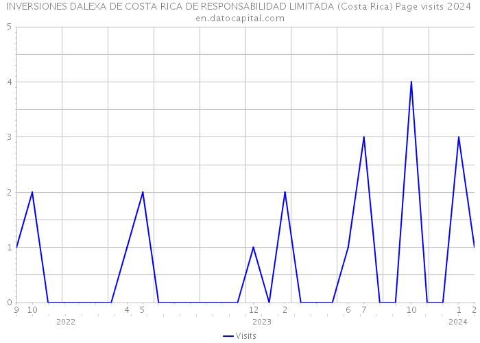 INVERSIONES DALEXA DE COSTA RICA DE RESPONSABILIDAD LIMITADA (Costa Rica) Page visits 2024 