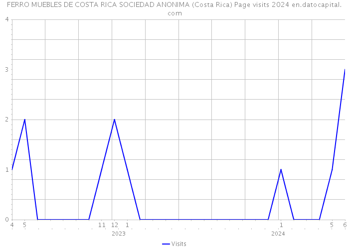 FERRO MUEBLES DE COSTA RICA SOCIEDAD ANONIMA (Costa Rica) Page visits 2024 