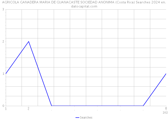 AGRICOLA GANADERA MARIA DE GUANACASTE SOCIEDAD ANONIMA (Costa Rica) Searches 2024 