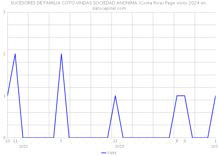 SUCESORES DE FAMILIA COTO VINDAS SOCIEDAD ANONIMA (Costa Rica) Page visits 2024 