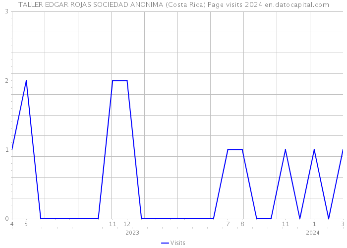 TALLER EDGAR ROJAS SOCIEDAD ANONIMA (Costa Rica) Page visits 2024 