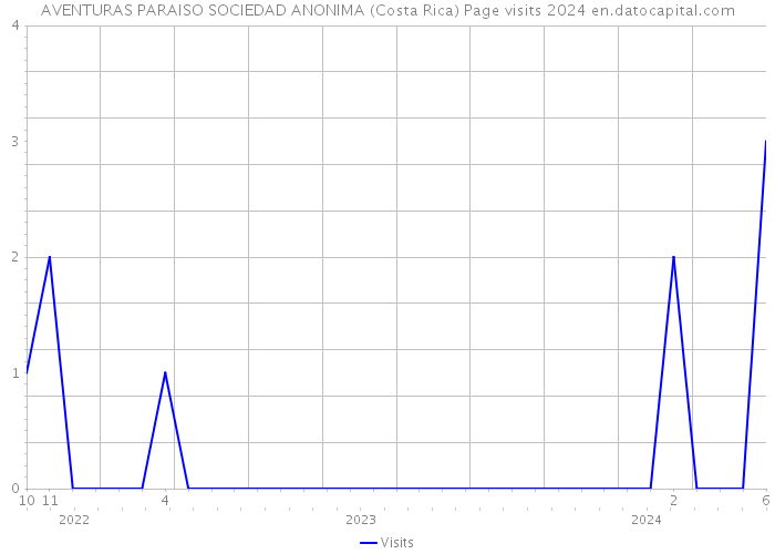 AVENTURAS PARAISO SOCIEDAD ANONIMA (Costa Rica) Page visits 2024 