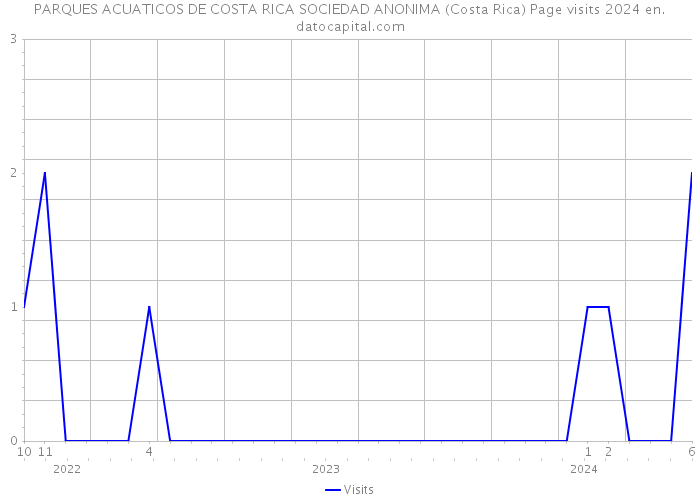 PARQUES ACUATICOS DE COSTA RICA SOCIEDAD ANONIMA (Costa Rica) Page visits 2024 