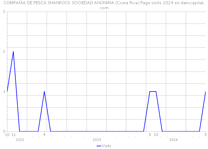 COMPAŃIA DE PESCA SHANROCK SOCIEDAD ANONIMA (Costa Rica) Page visits 2024 