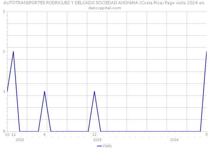 AUTOTRANSPORTES RODRIGUEZ Y DELGADO SOCIEDAD ANONIMA (Costa Rica) Page visits 2024 