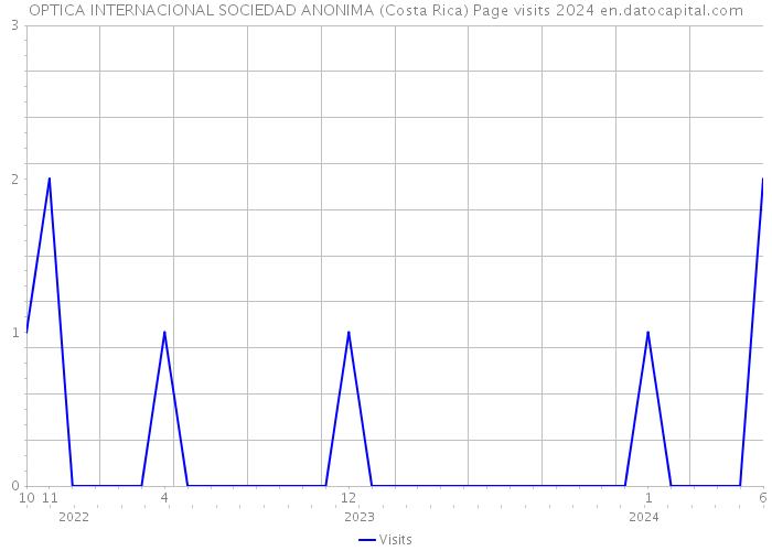 OPTICA INTERNACIONAL SOCIEDAD ANONIMA (Costa Rica) Page visits 2024 