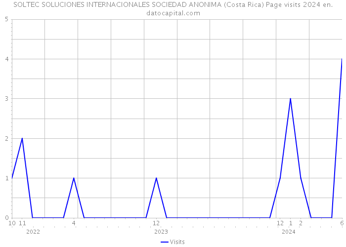 SOLTEC SOLUCIONES INTERNACIONALES SOCIEDAD ANONIMA (Costa Rica) Page visits 2024 