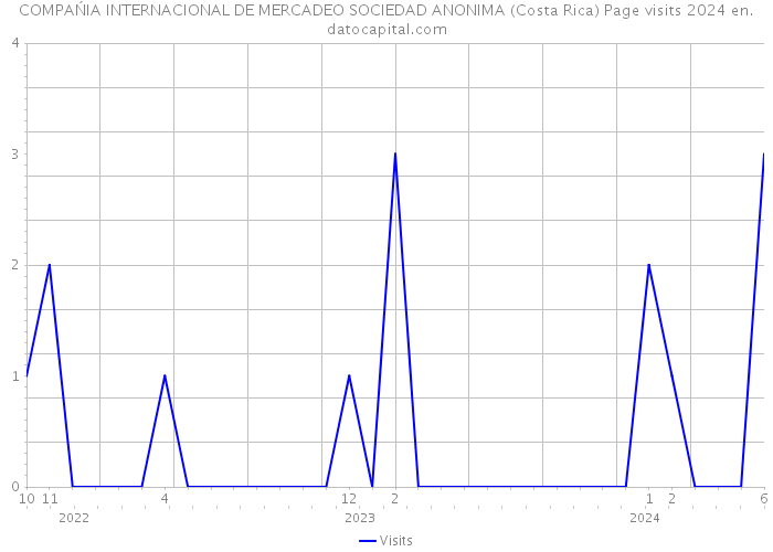 COMPAŃIA INTERNACIONAL DE MERCADEO SOCIEDAD ANONIMA (Costa Rica) Page visits 2024 