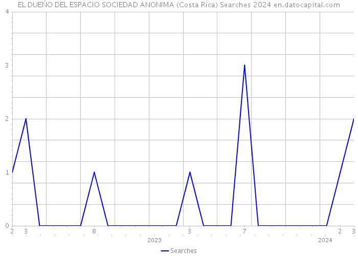 EL DUEŃO DEL ESPACIO SOCIEDAD ANONIMA (Costa Rica) Searches 2024 