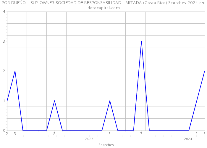 POR DUEŃO - BUY OWNER SOCIEDAD DE RESPONSABILIDAD LIMITADA (Costa Rica) Searches 2024 