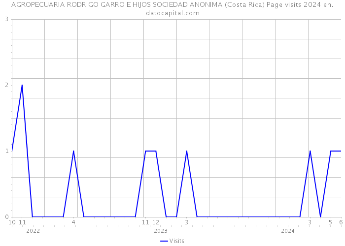 AGROPECUARIA RODRIGO GARRO E HIJOS SOCIEDAD ANONIMA (Costa Rica) Page visits 2024 